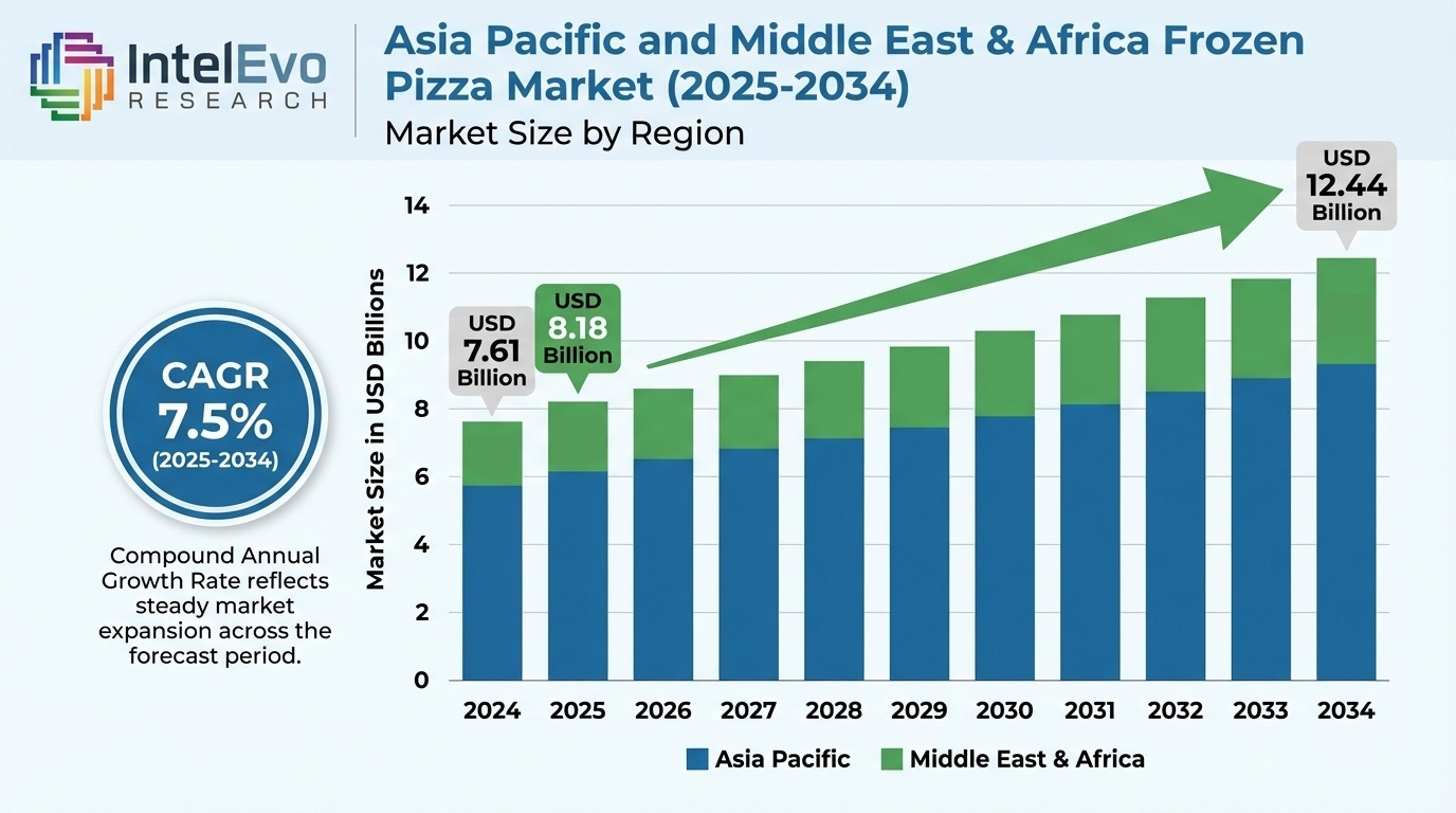 Asia Pacific and Middle East And Africa Frozen Pizza Market