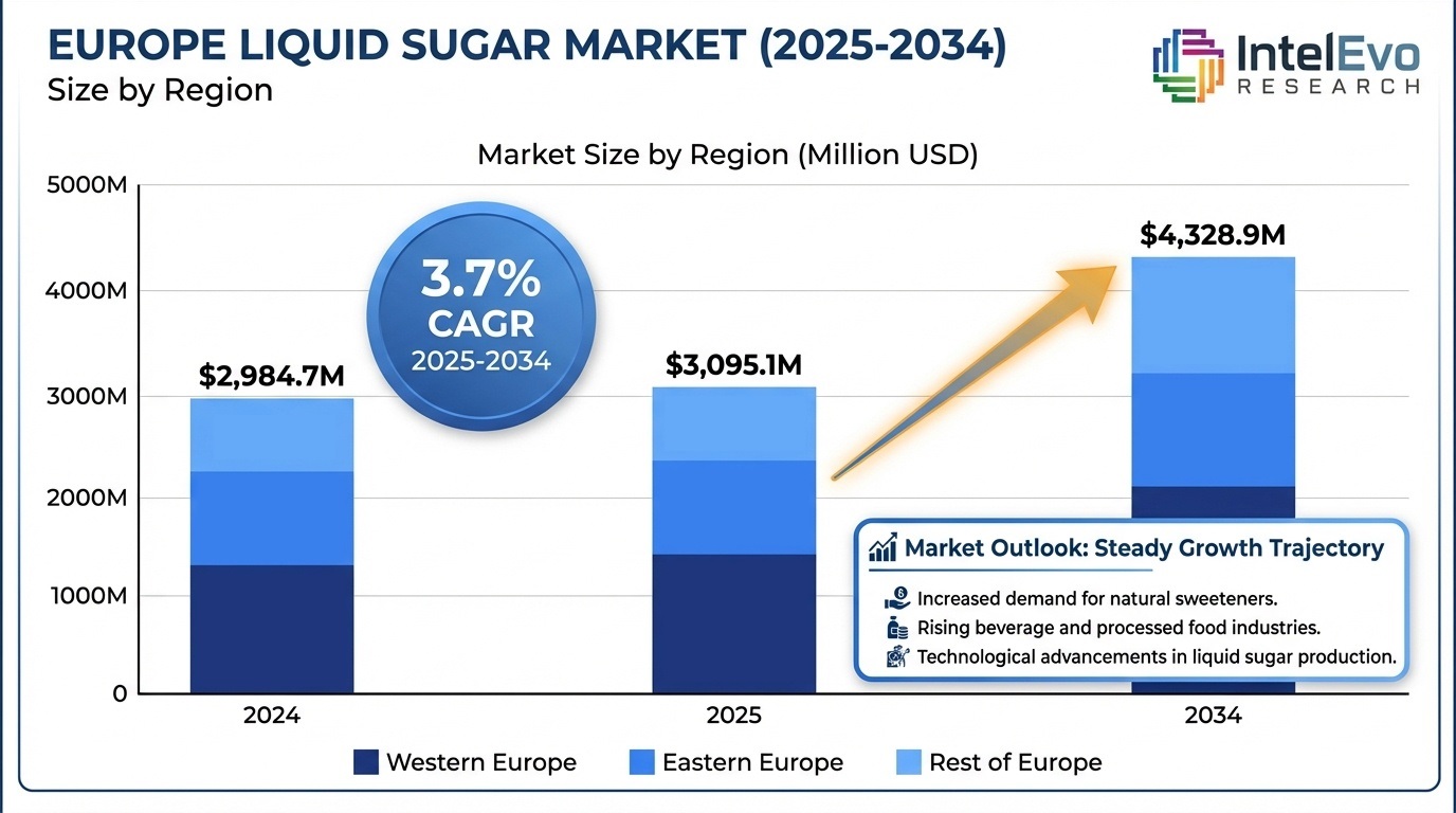 Europe Liquid Sugar Market