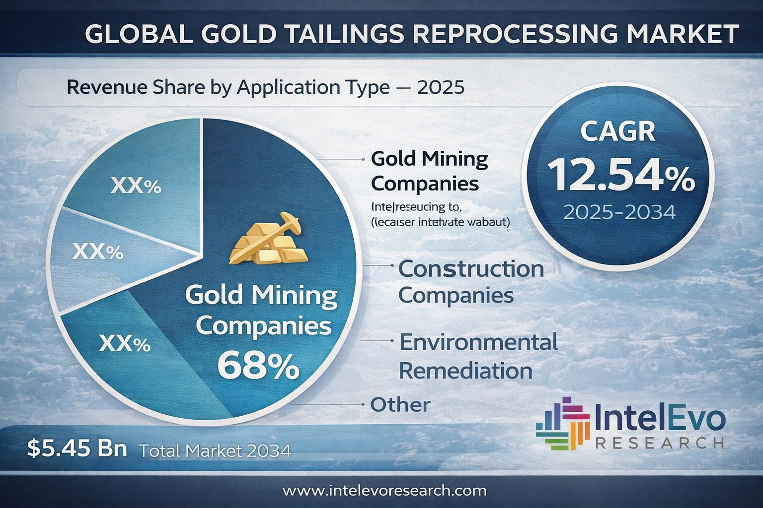 Gold Tailings Reprocessing Market