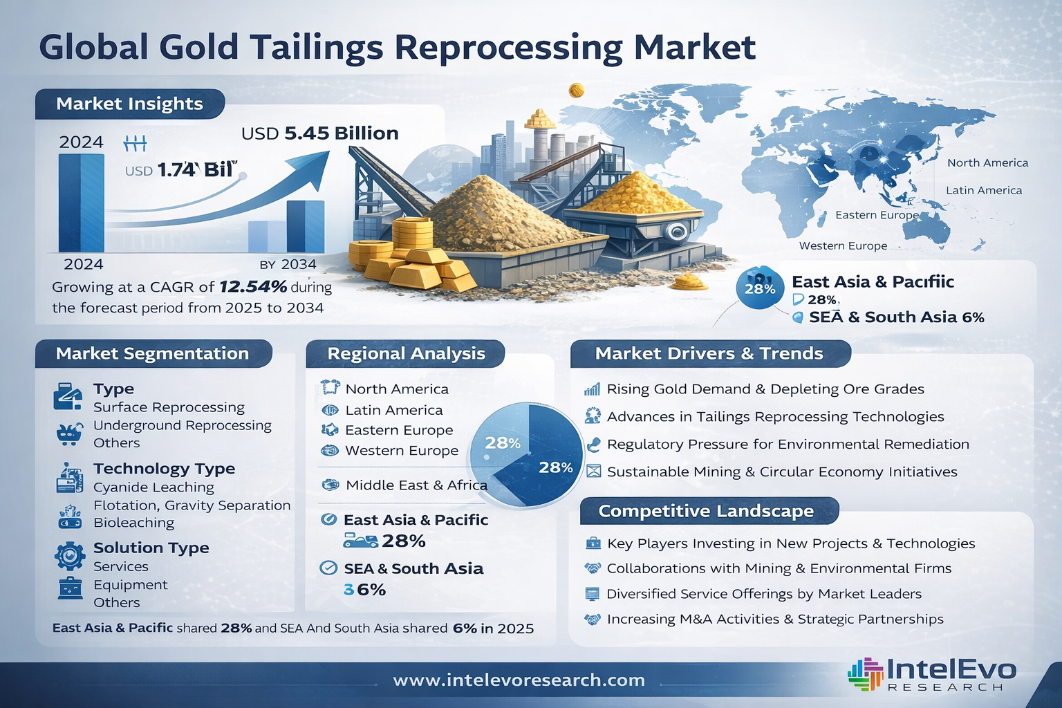 Gold Tailings Reprocessing Market