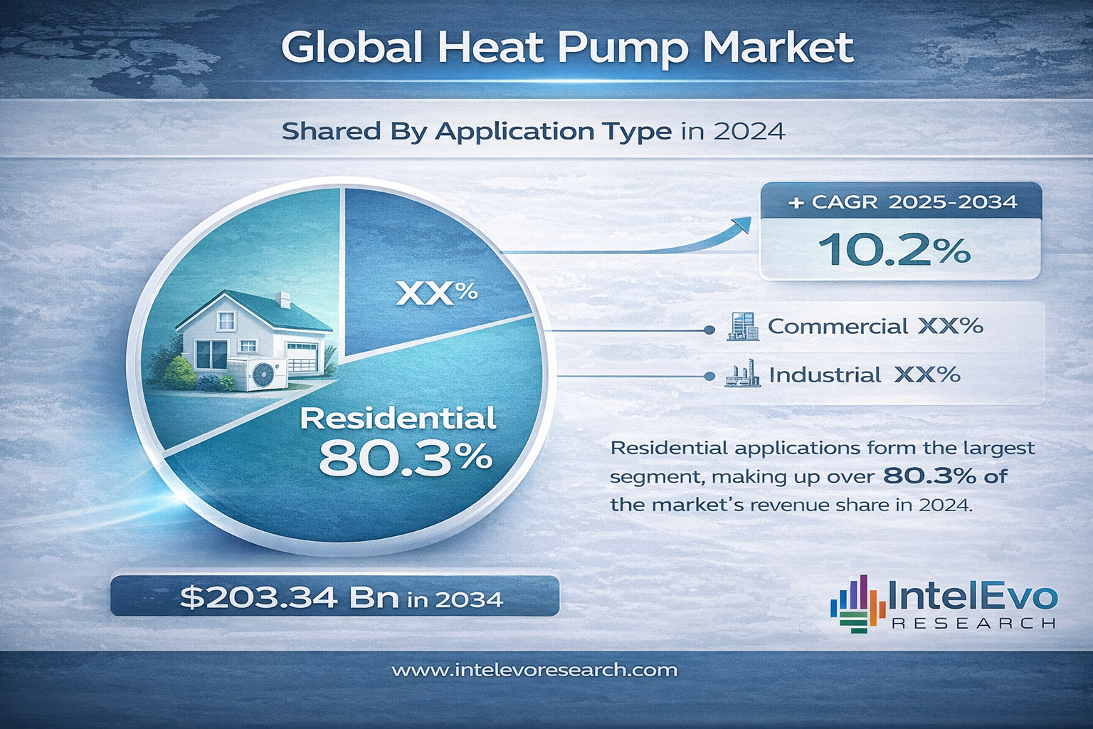 Heat Pump Market