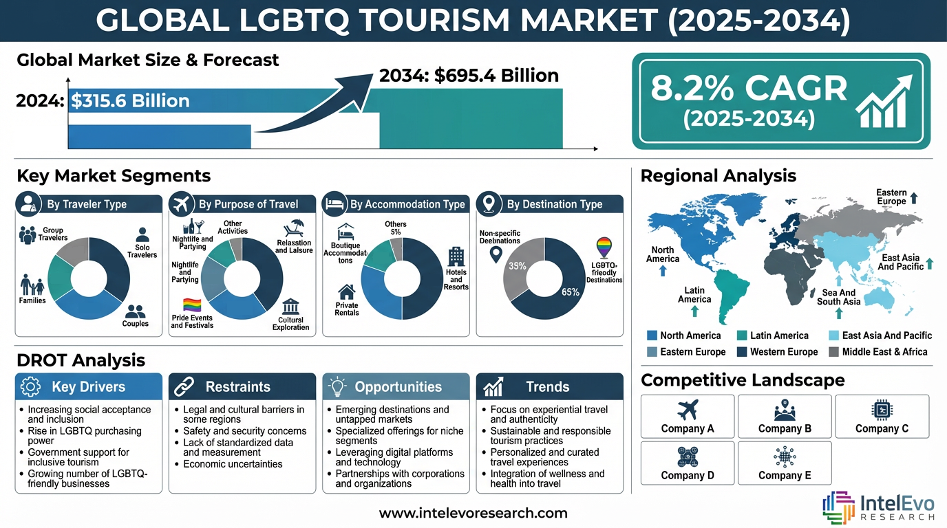 LGBTQ Tourism Market