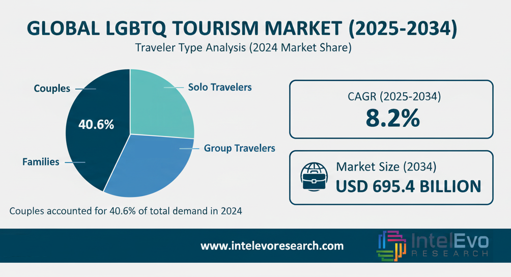 LGBTQ Tourism Market