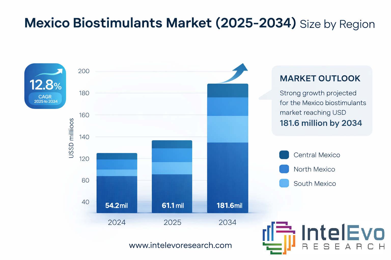 Mexico Biostimulants Market