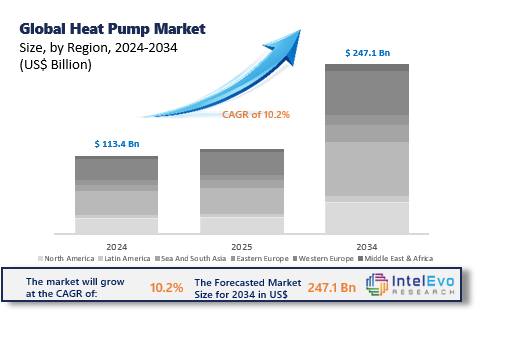 Heat Pump Market