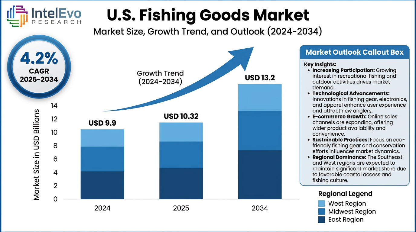 U.S. Fishing Goods Market