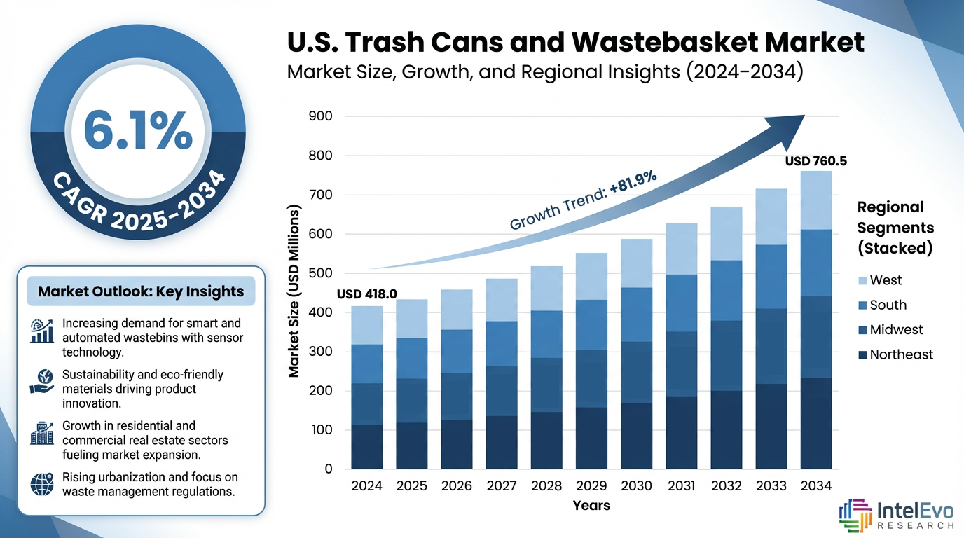 US Trash Cans and Wastebasket Market