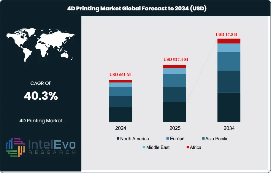 4D Printing Market