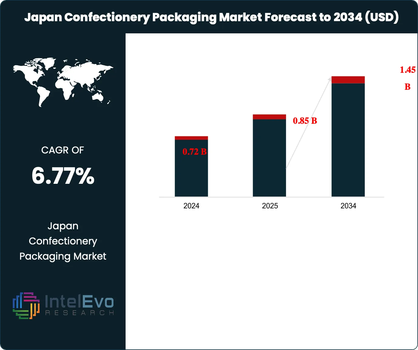 Japan Confectionery Packaging Market Size