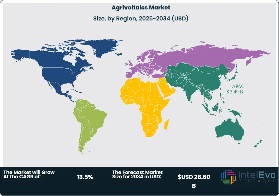 Agrivoltaics Market Size Country