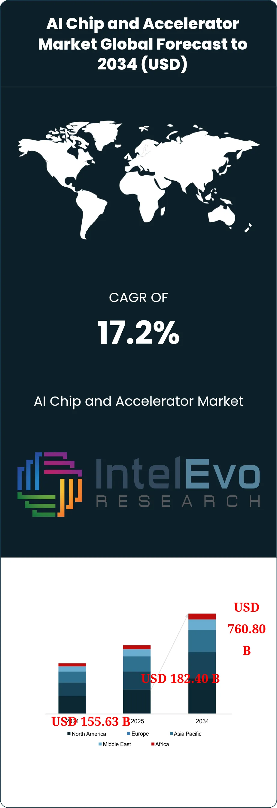AI Chip and Accelerator Market Size
