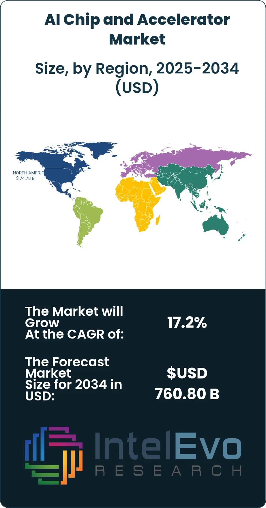 AI Chip and Accelerator Market Size Country