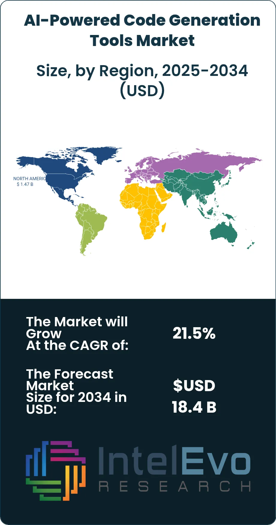 AI-Powered Code Generation Tools Market Size Country