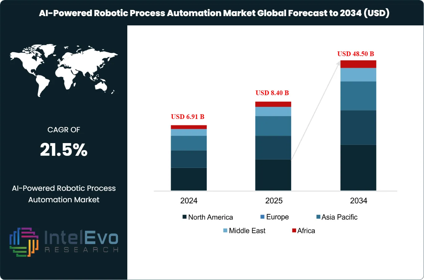 AI-Powered Robotic Process Automation Market Size