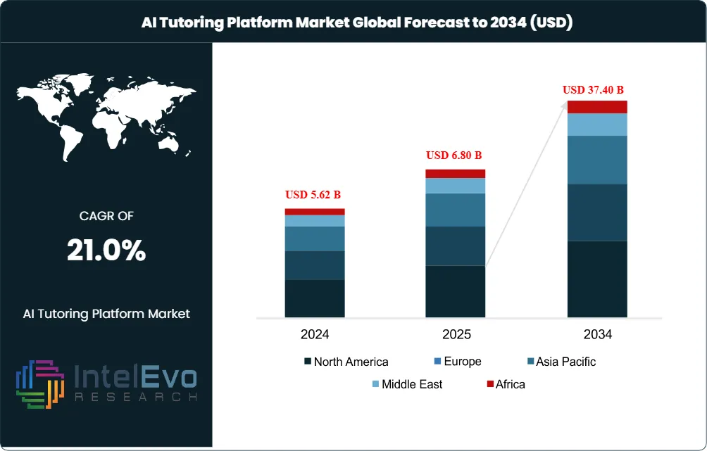AI Tutoring Platform Market Size