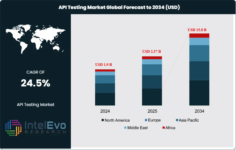 API Testing Market Size