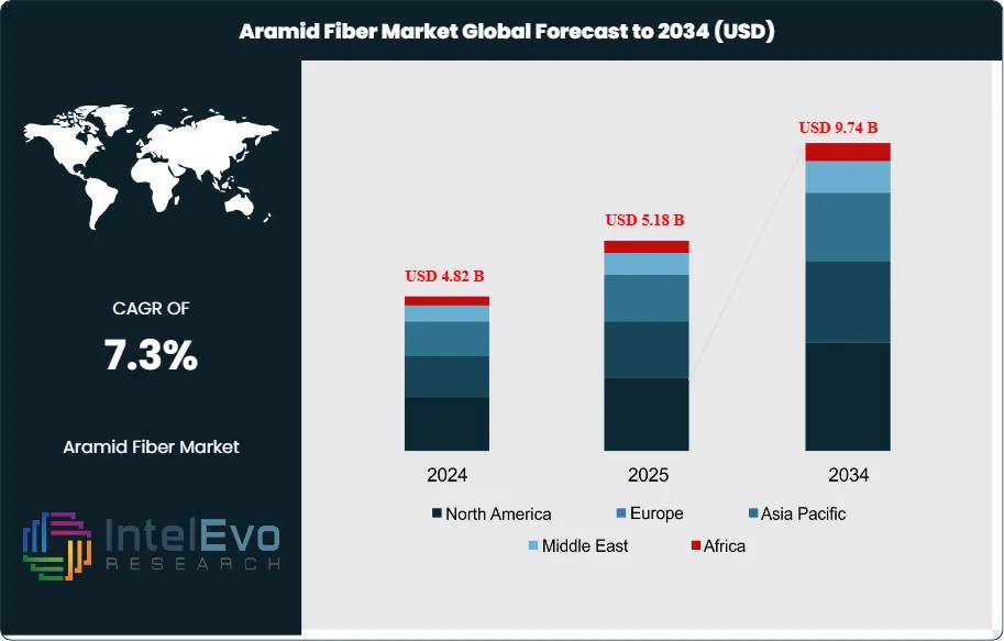 Aramid Fiber Market Size