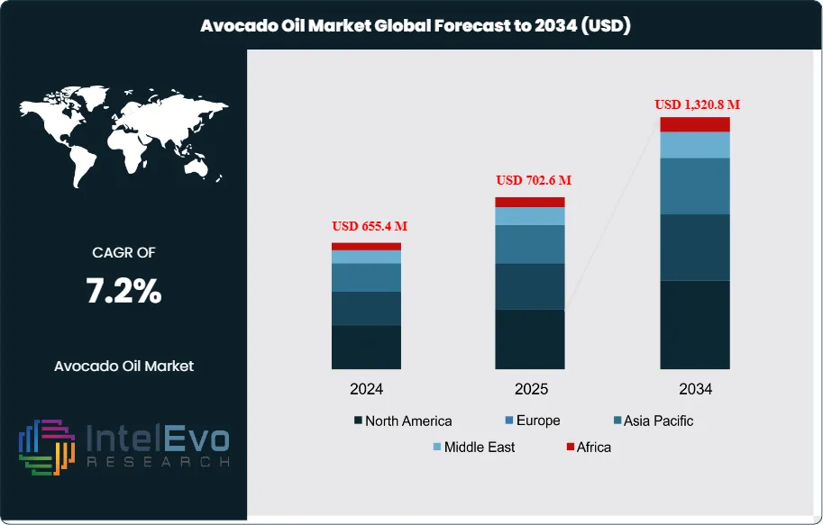 Avocado Oil Market