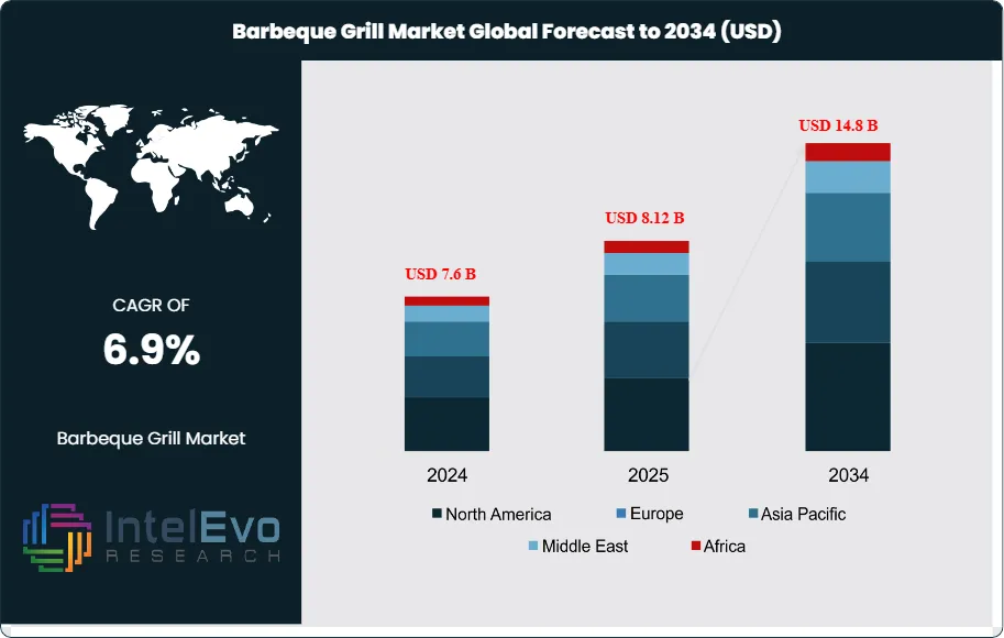 Barbeque Grill Market