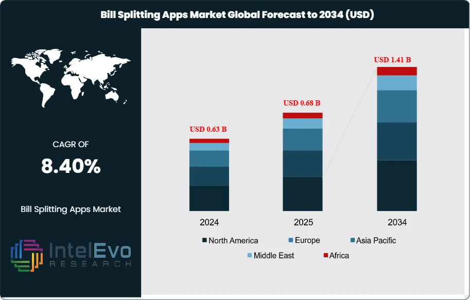 Bill Splitting Apps Market