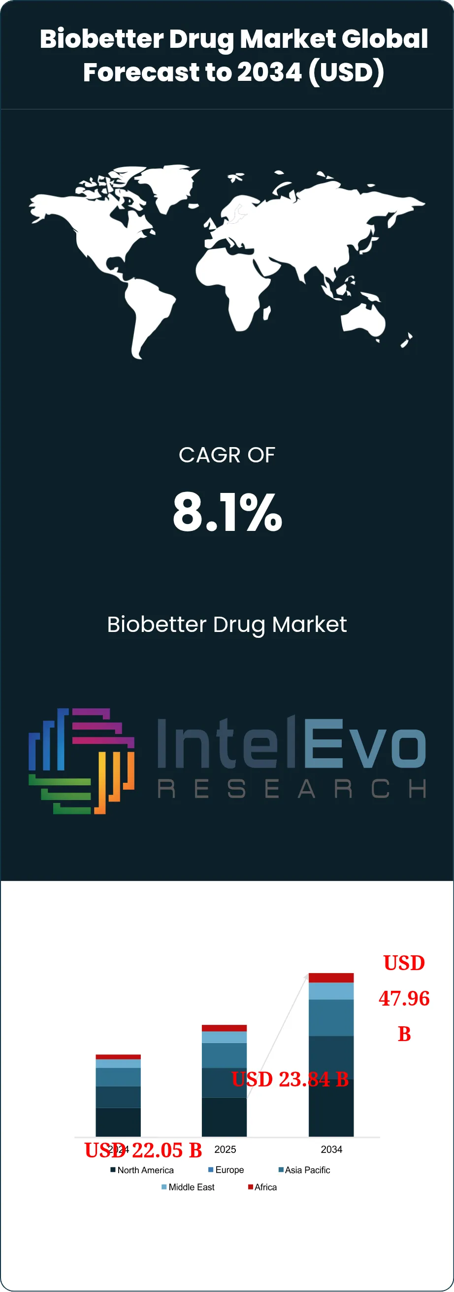 Biobetter Drug Market Size