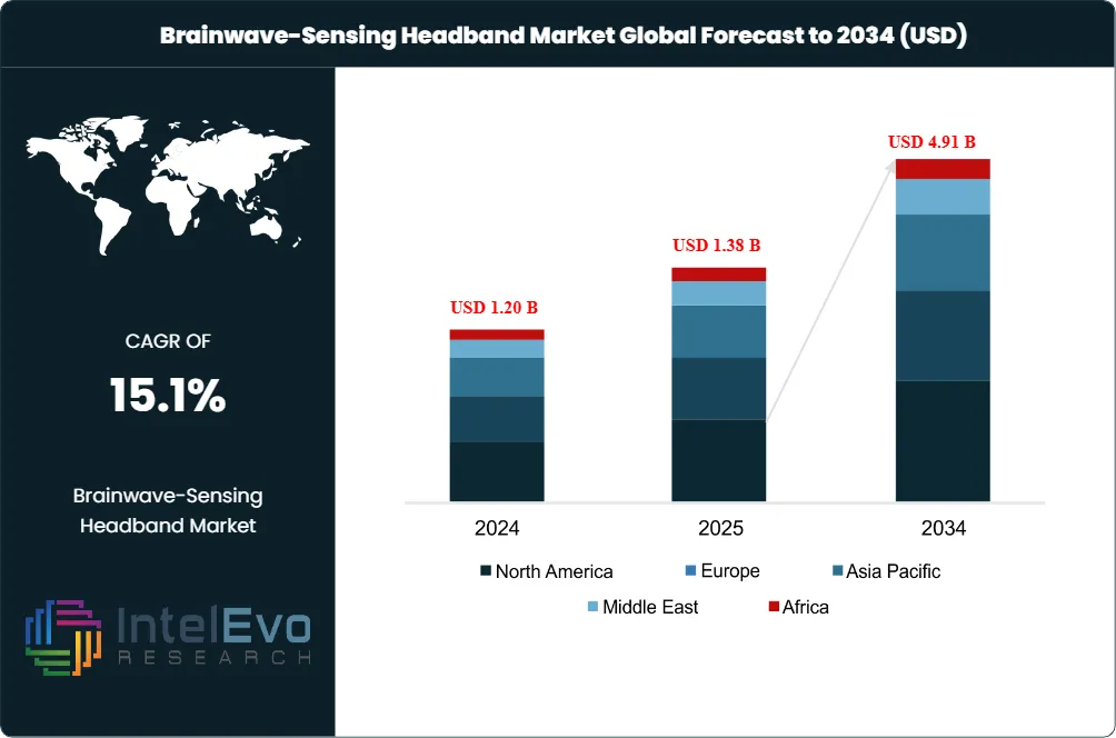 Brainwave-Sensing Headband Market Size