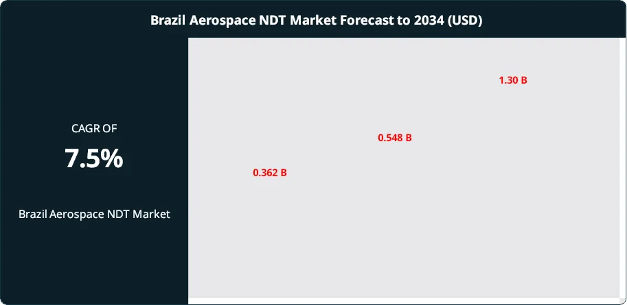 Brazil Aerospace NDT Market Size