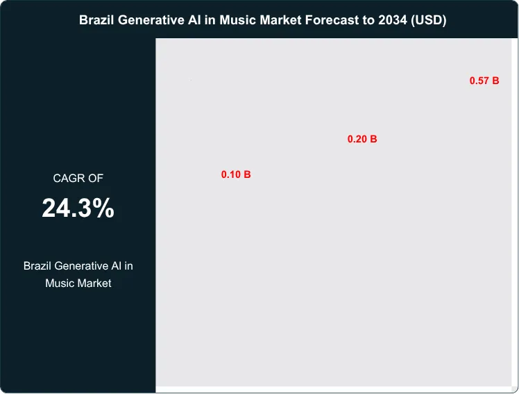 Brazil Generative AI in Music Market Size