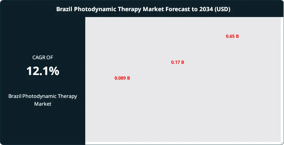 Brazil Photodynamic Therapy Market Size