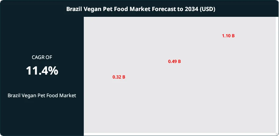 Brazil Vegan Pet Food Market Size