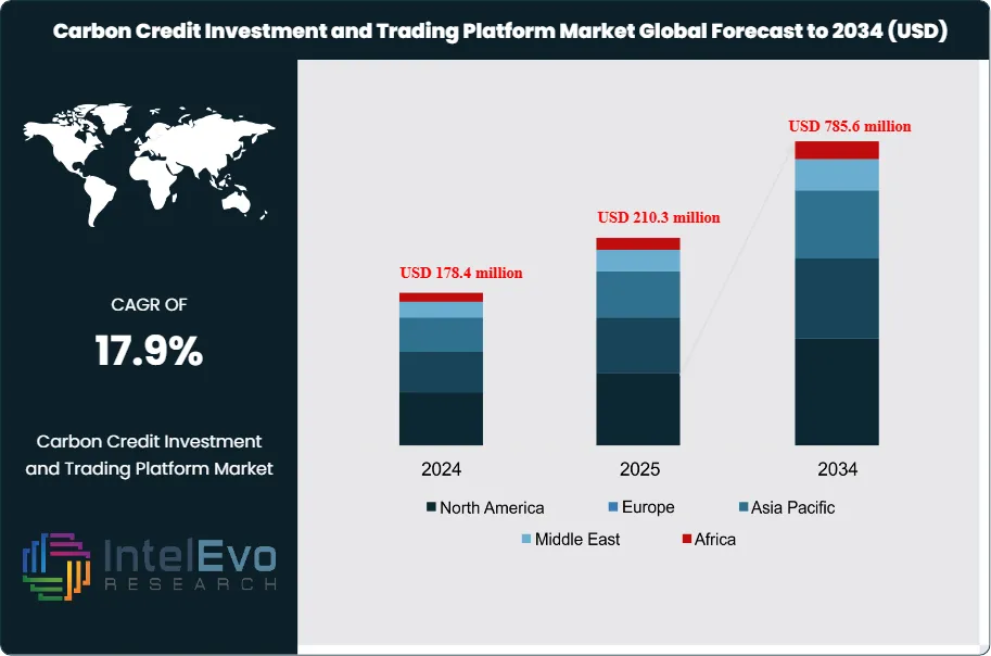 Carbon Credit Investment and Trading Platform Market