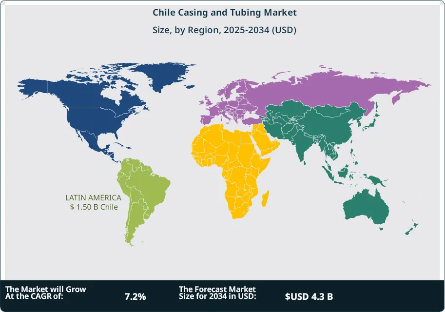 Chile Casing and Tubing Market Size Country