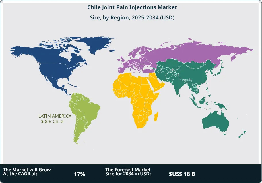 Chile Joint Pain Injections Market Size Country