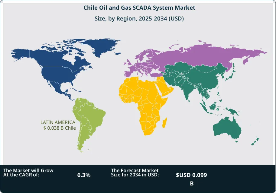 Chile Oil and Gas SCADA System Market Size Country
