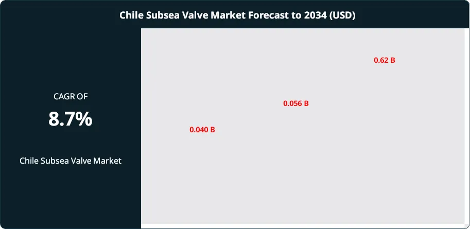 Chile Subsea Valve Market Size
