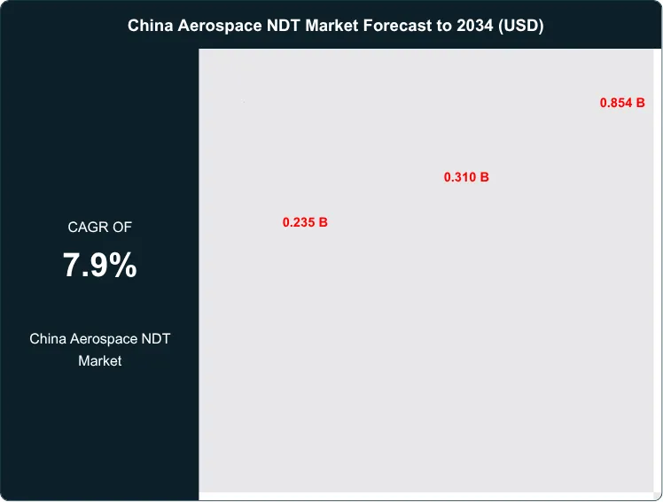 China Aerospace NDT Market Size