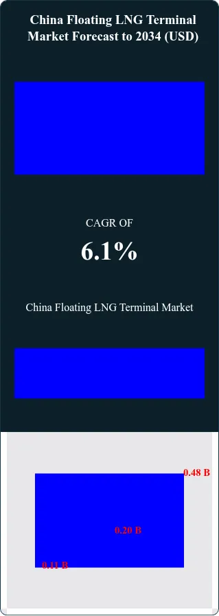 China Floating LNG Terminal Market Size