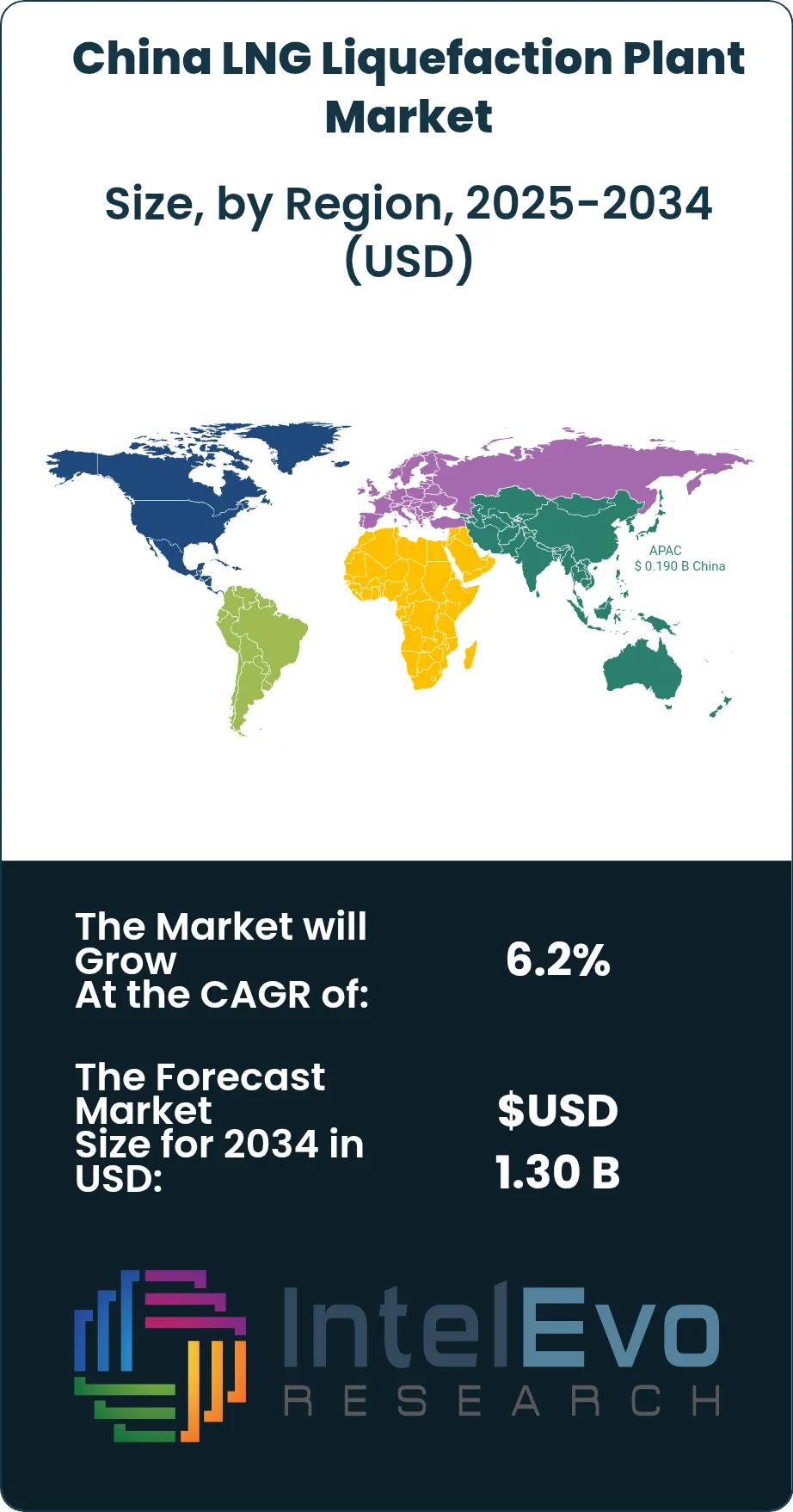 China LNG Liquefaction Plant Market Size Country