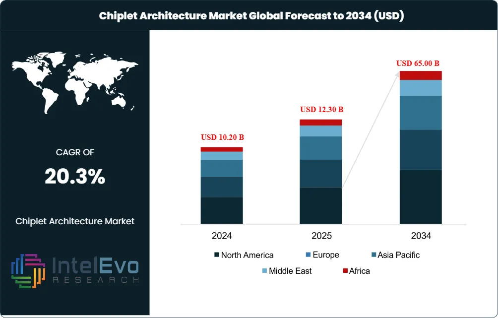 Chiplet Architecture Market Size