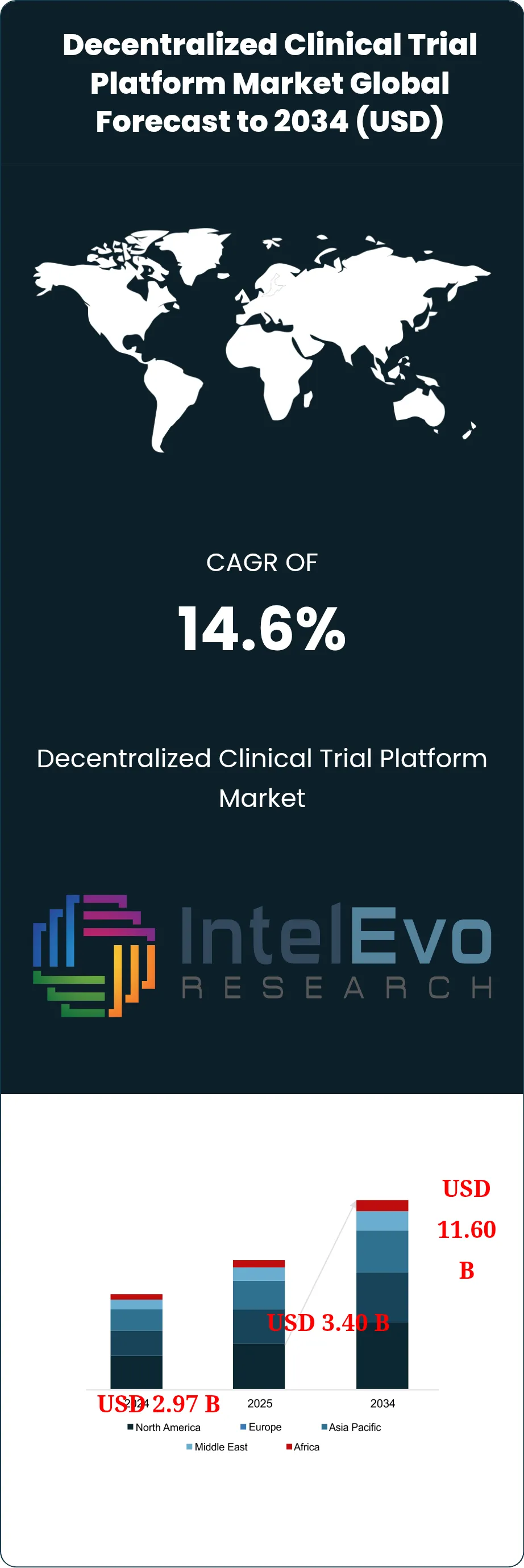 Decentralized Clinical Trial Platform Market Size