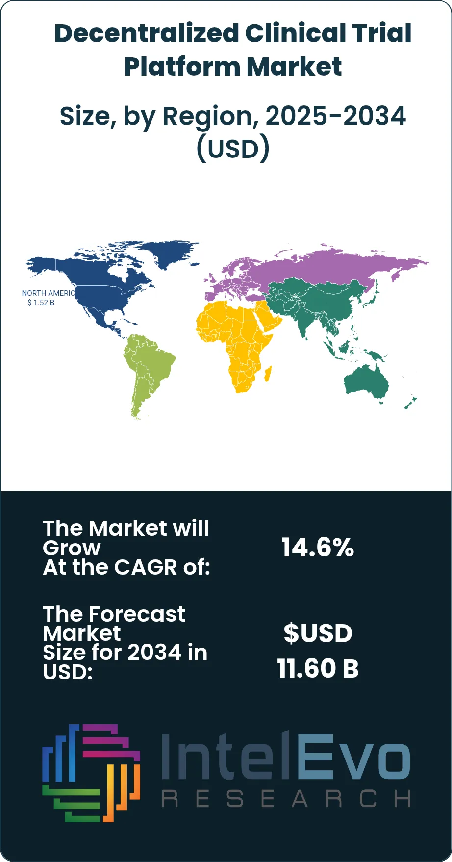 Decentralized Clinical Trial Platform Market Size Country
