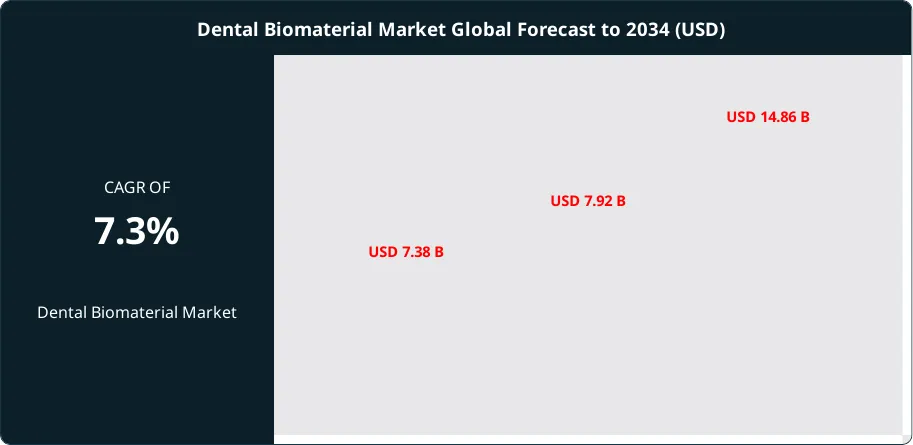 Dental Biomaterial Market Size