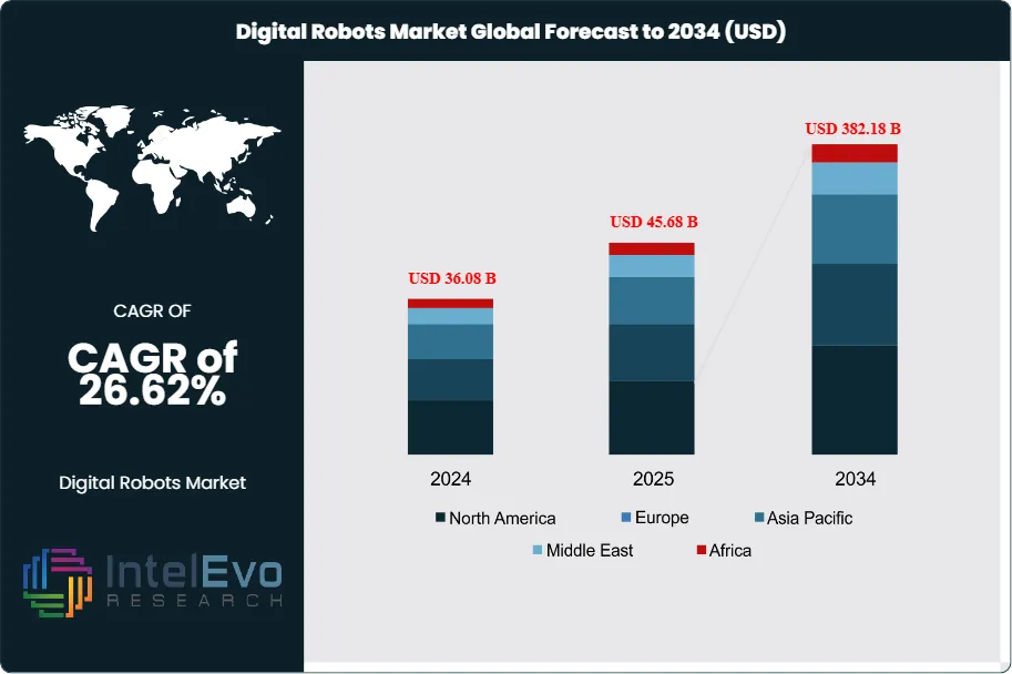 Digital Robots Market