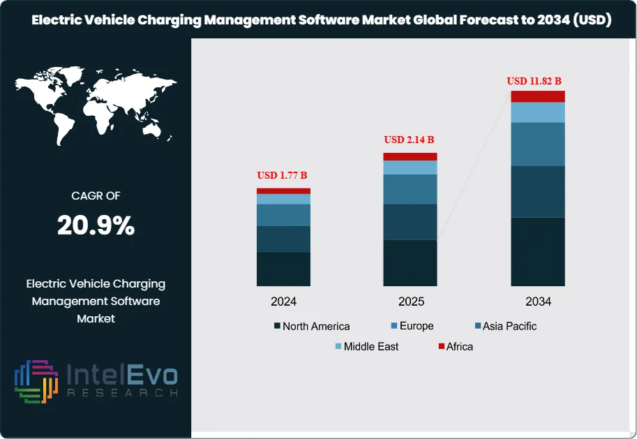 Electric Vehicle Charging Management Software Market Size
