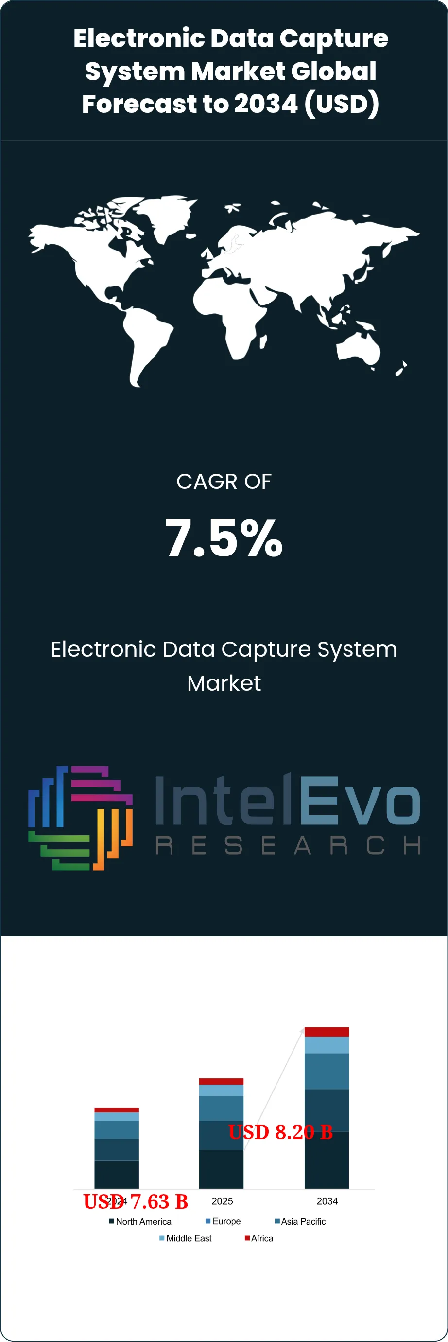 Electronic Data Capture System Market Size