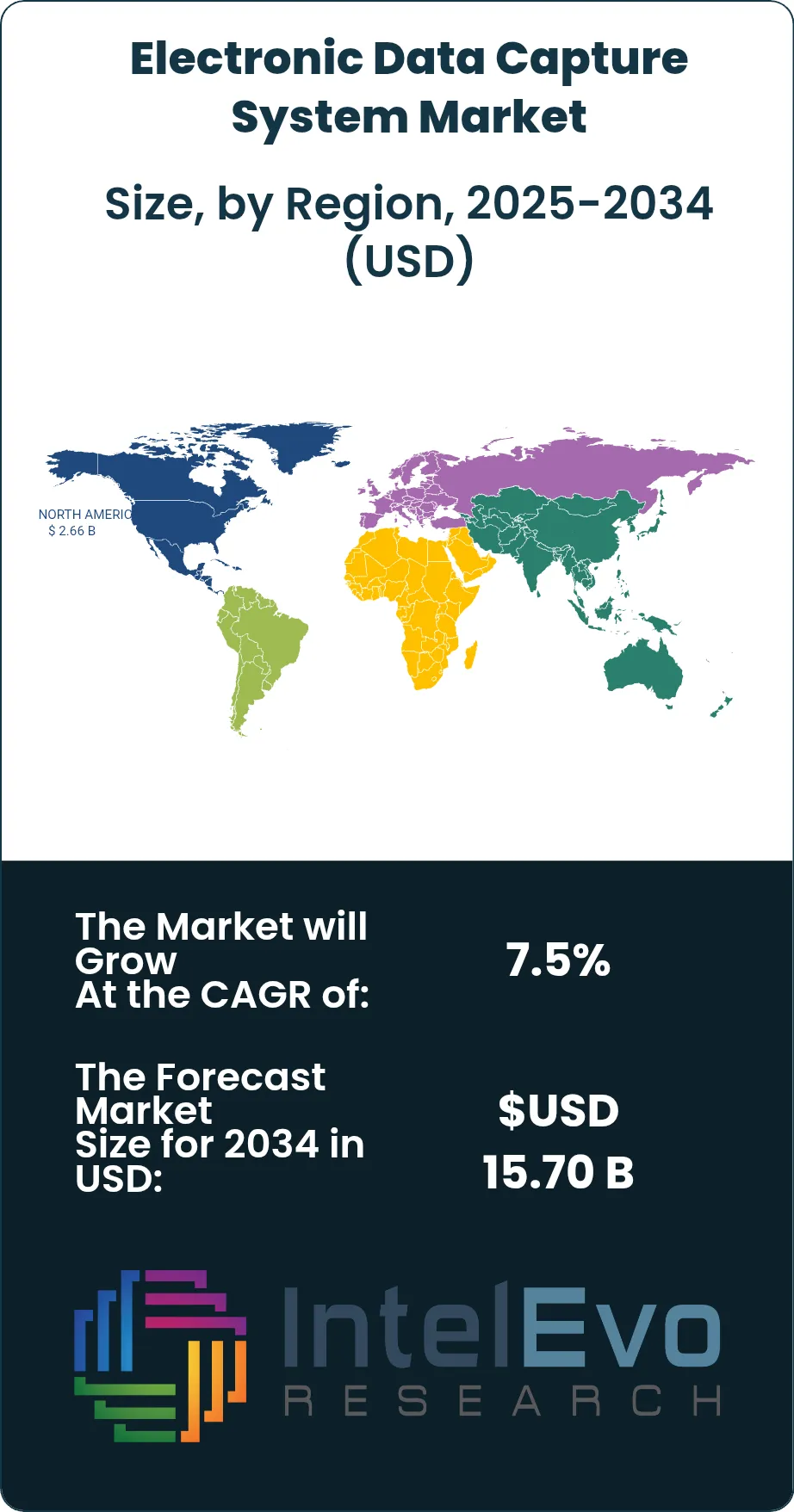 Electronic Data Capture System Market Size Country