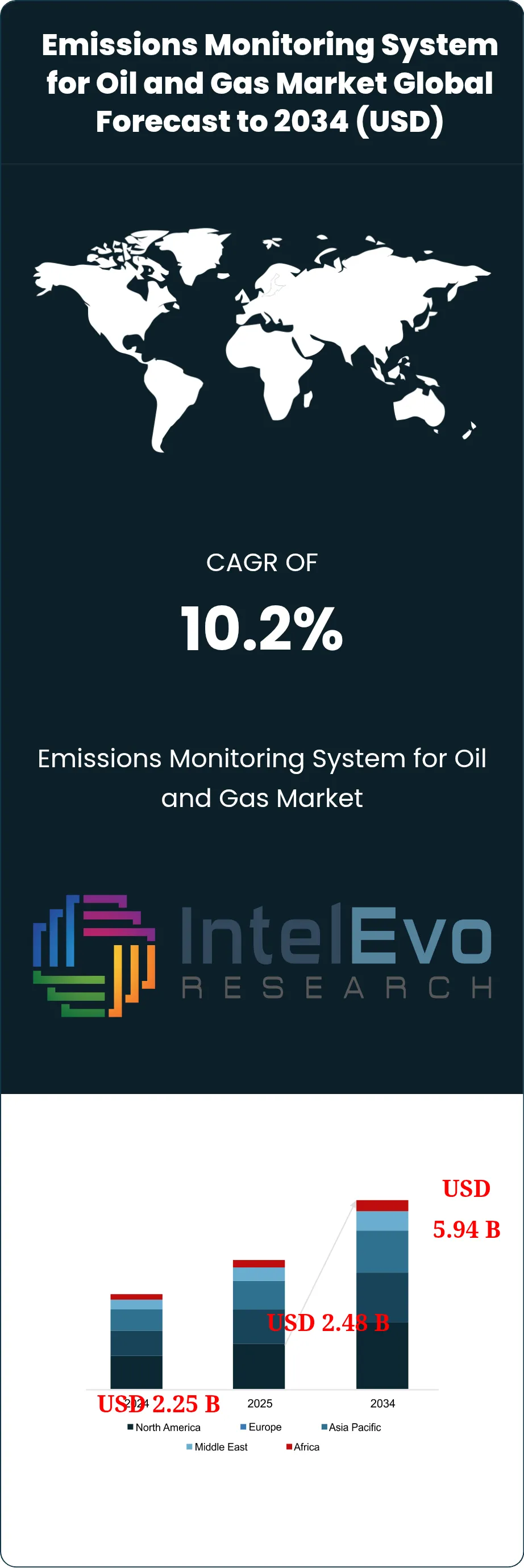 Emissions Monitoring System for Oil and Gas Market Size