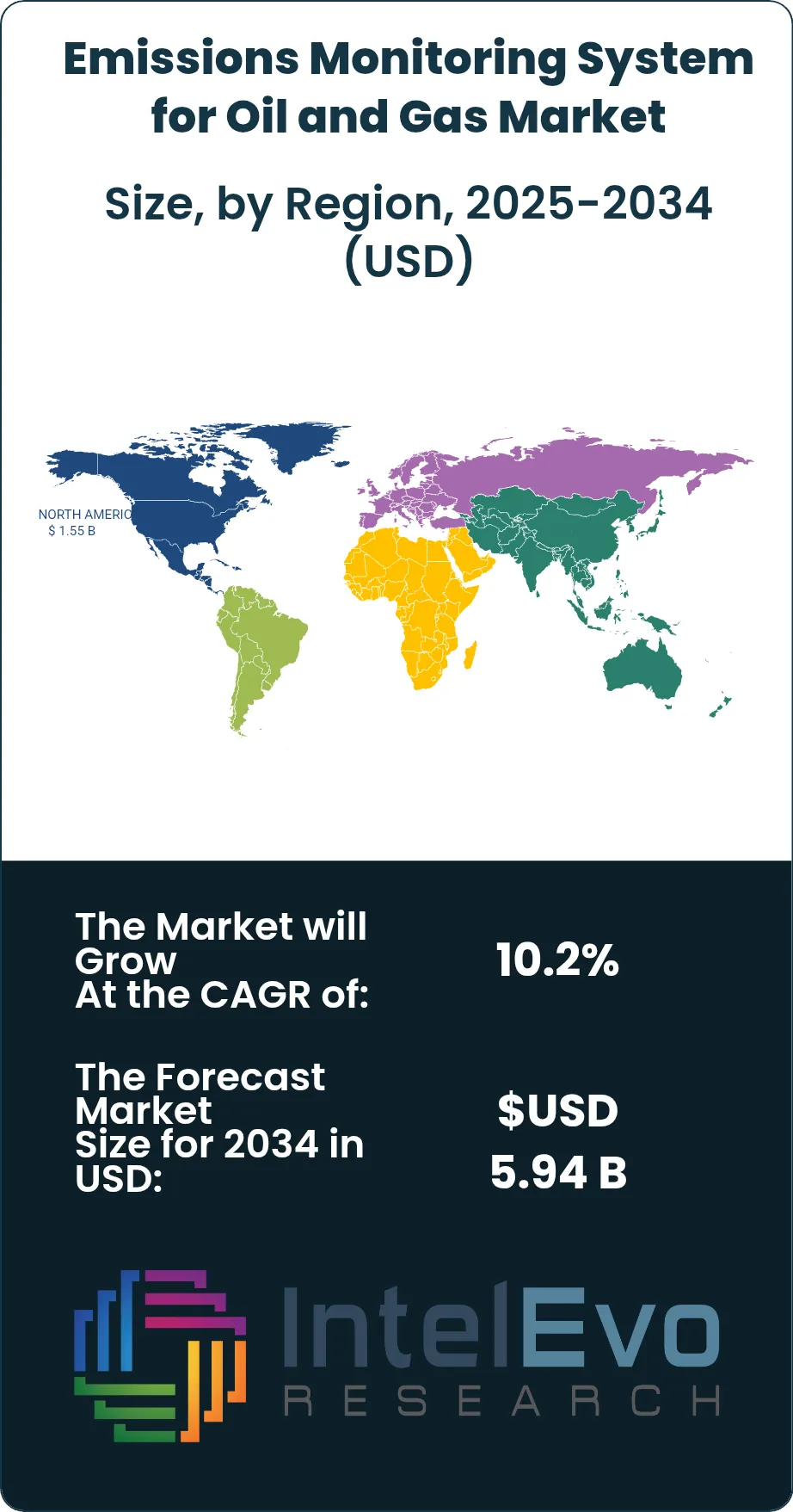 Emissions Monitoring System for Oil and Gas Market Size Country