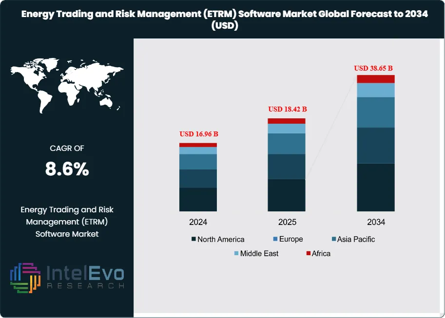 Energy Trading and Risk Management (ETRM) Software Market Size