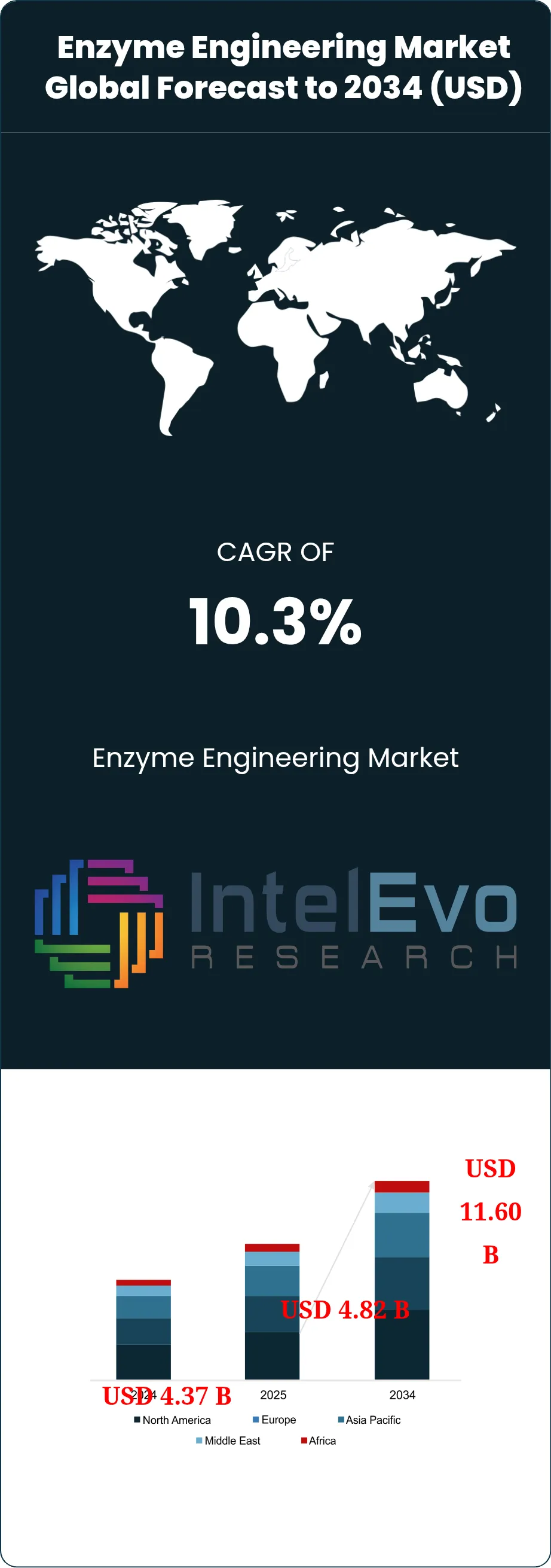 Enzyme Engineering Market Size